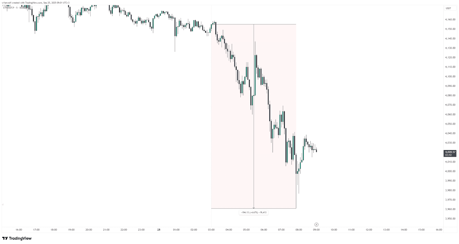 ETH dropped about 4.67% over 24h. Source: tradingview.com
